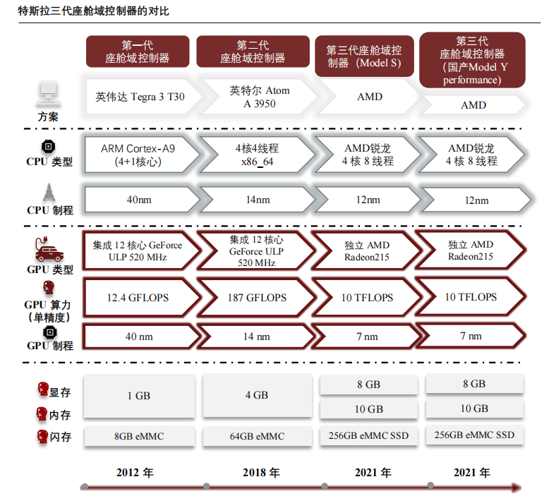 详解特斯拉电子电气架构BBIN BBIN宝盈(图4)