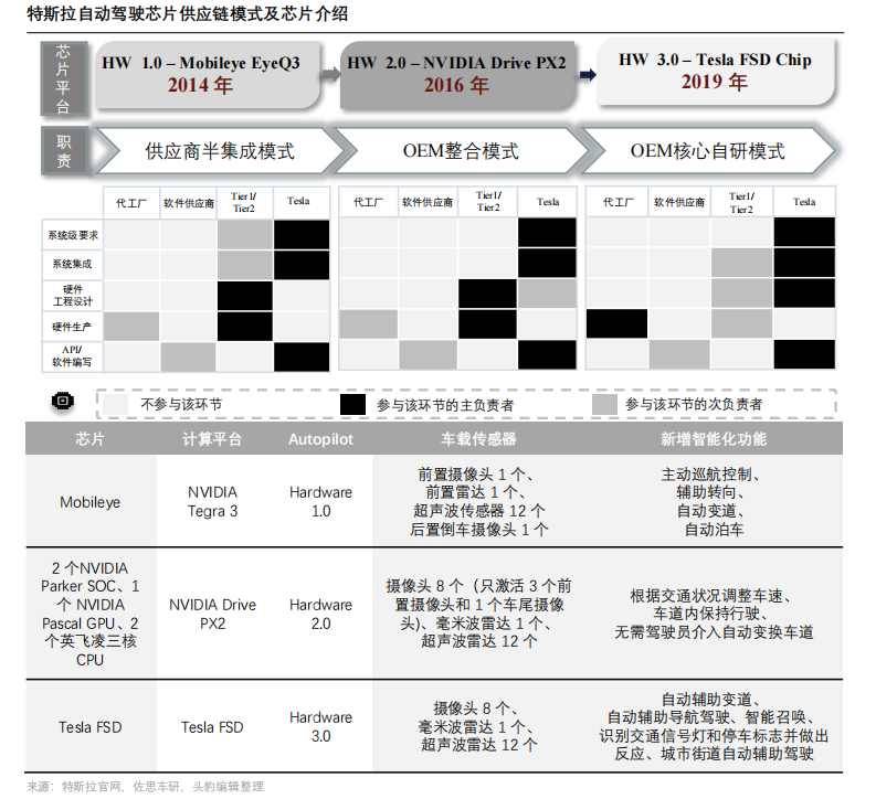 详解特斯拉电子电气架构BBIN BBIN宝盈(图6)