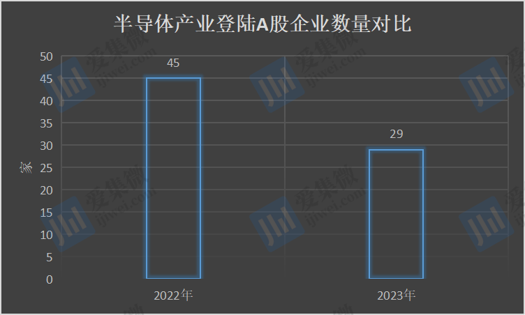 BBIN BBIN宝盈2023年半导体产业IPO“遇冷”：上市受理企数降幅超35% “撤单”企数增长82%(图2)