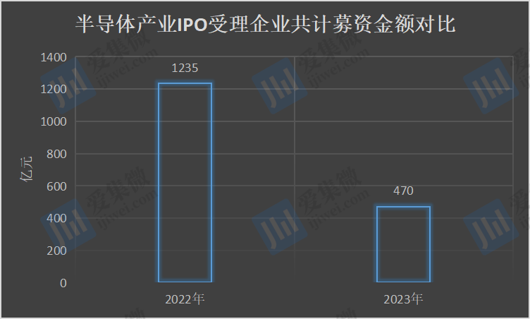 BBIN BBIN宝盈2023年半导体产业IPO“遇冷”：上市受理企数降幅超35% “撤单”企数增长82%(图4)