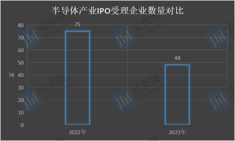 BBIN BBIN宝盈2023年半导体产业IPO“遇冷”：上市受理企数降幅超35% “撤单”企数增长82%(图3)