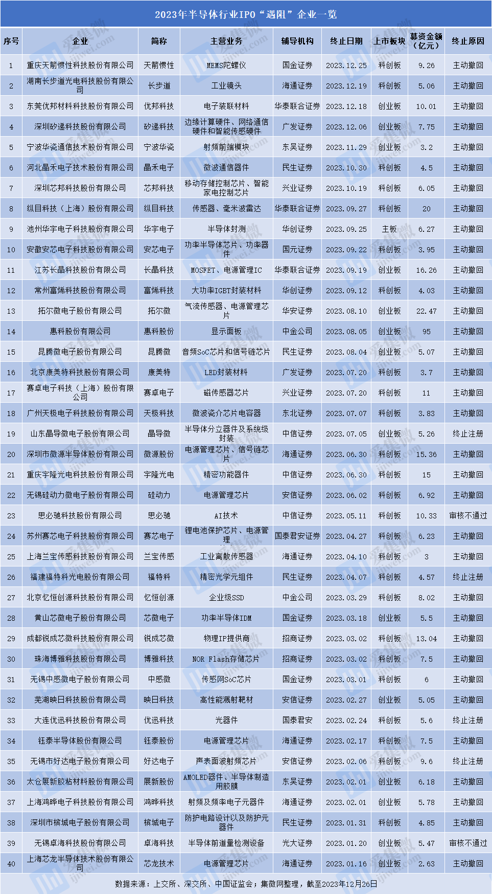 BBIN BBIN宝盈2023年半导体产业IPO“遇冷”：上市受理企数降幅超35% “撤单”企数增长82%(图7)