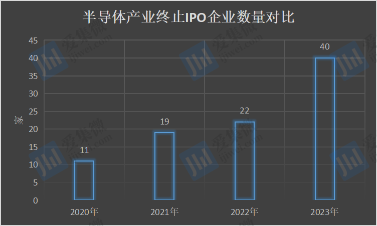 BBIN BBIN宝盈2023年半导体产业IPO“遇冷”：上市受理企数降幅超35% “撤单”企数增长82%(图6)