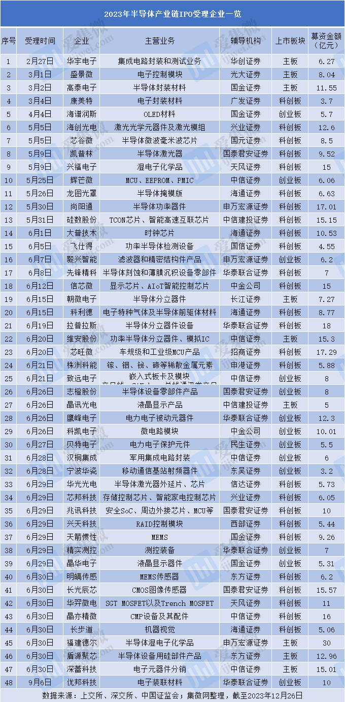 BBIN BBIN宝盈2023年半导体产业IPO“遇冷”：上市受理企数降幅超35% “撤单”企数增长82%(图5)