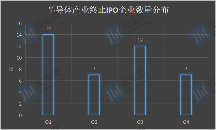 BBIN BBIN宝盈2023年半导体产业IPO“遇冷”：上市受理企数降幅超35% “撤单”企数增长82%(图8)