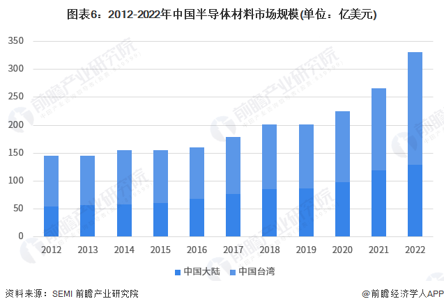 BBIN BBIN宝盈二维半导体新突破！材料稳定仅3个原子厚【附半导体材料发展现状】(图2)