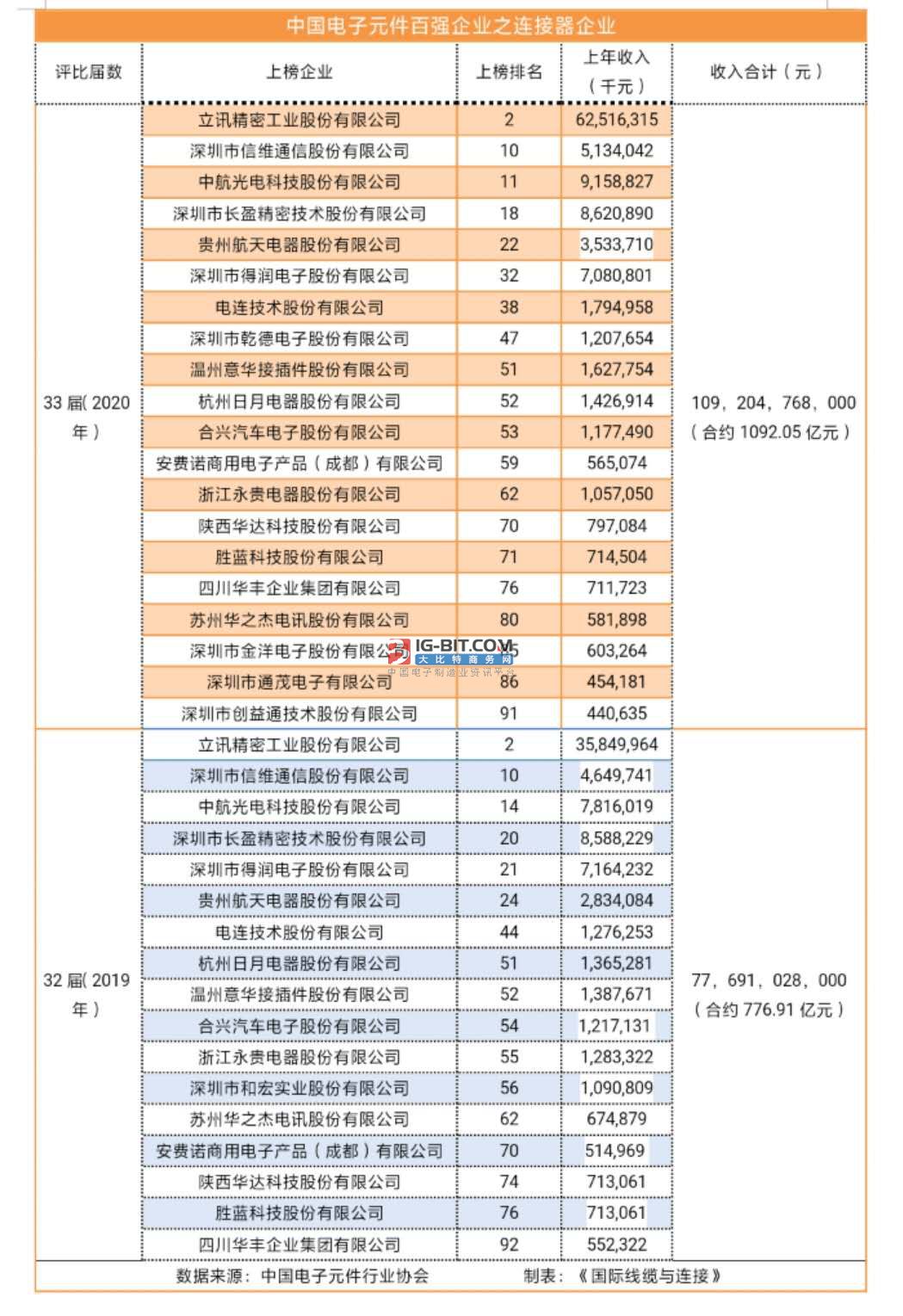 中国电子元件百强企业名单公布上榜的连接器企业增至20家BBIN BBIN宝盈