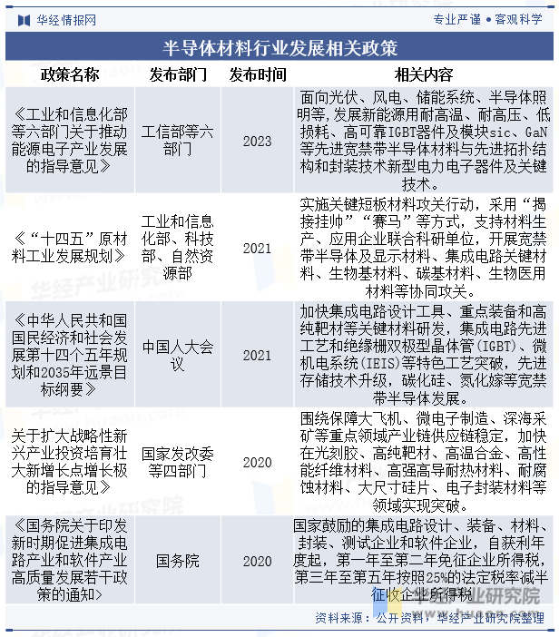 2023年全球及中国半导体材料行业现状及发展趋势分析BBIN BBIN宝盈集团(图3)