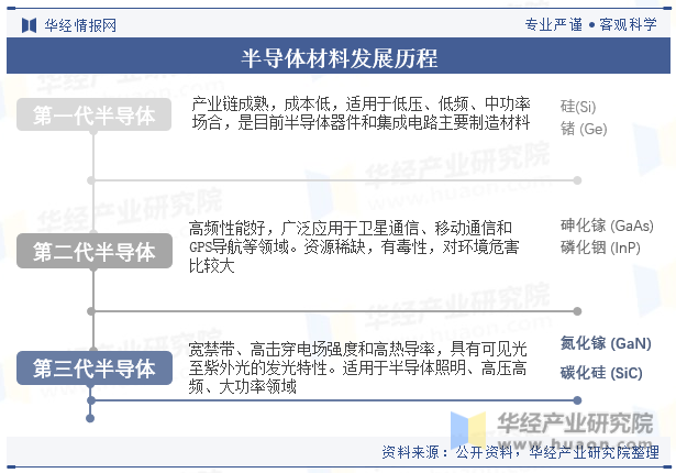 2023年全球及中国半导体材料行业现状及发展趋势分析BBIN BBIN宝盈集团(图2)