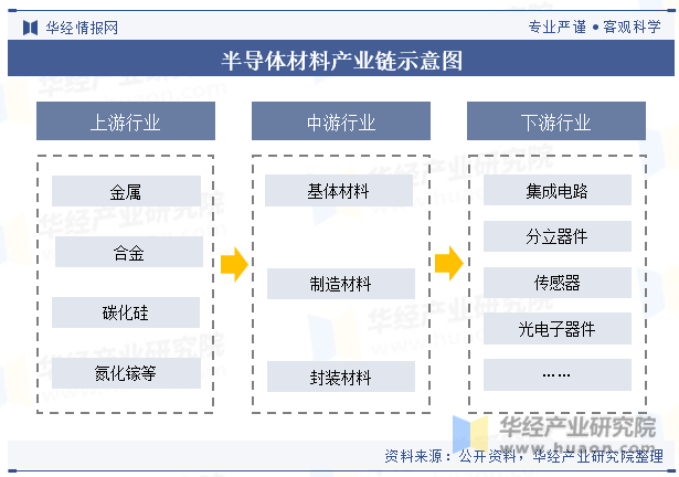 2023年全球及中国半导体材料行业现状及发展趋势分析BBIN BBIN宝盈集团(图4)