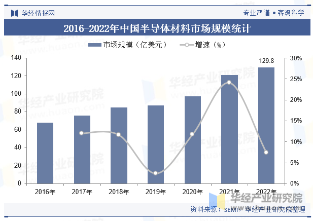 2023年全球及中国半导体材料行业现状及发展趋势分析BBIN BBIN宝盈集团(图8)