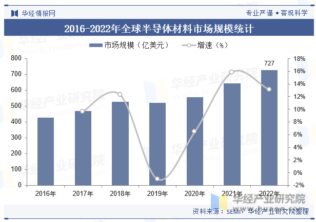 2023年全球及中国半导体材料行业现状及发展趋势分析BBIN BBIN宝盈集团(图5)