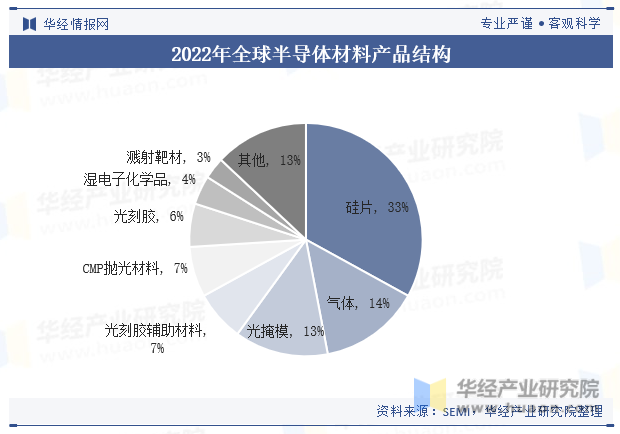 2023年全球及中国半导体材料行业现状及发展趋势分析BBIN BBIN宝盈集团(图6)