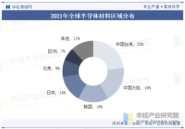 2023年全球及中国半导体材料行业现状及发展趋势分析BBIN BBIN宝盈集团(图7)