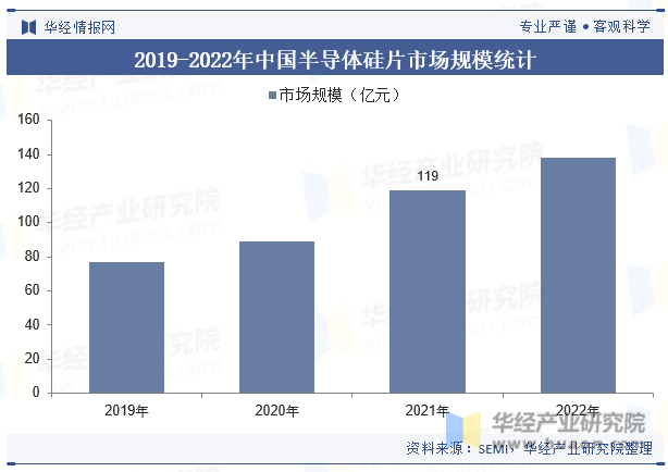 2023年全球及中国半导体材料行业现状及发展趋势分析BBIN BBIN宝盈集团(图9)