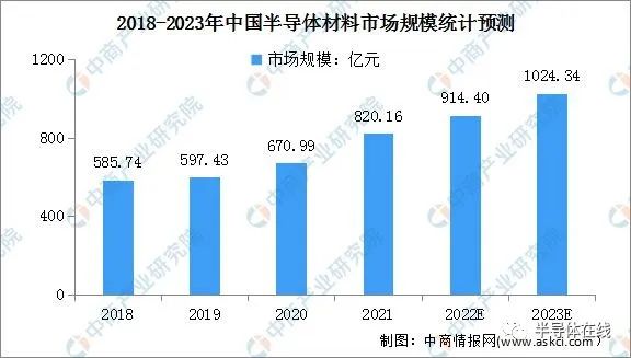 20BBIN BBIN宝盈22年半导体材料行业发展现状回顾