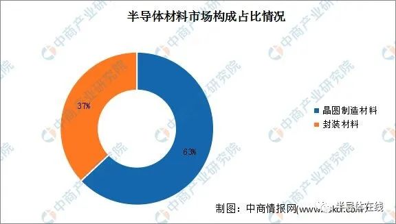 20BBIN BBIN宝盈22年半导体材料行业发展现状回顾(图2)