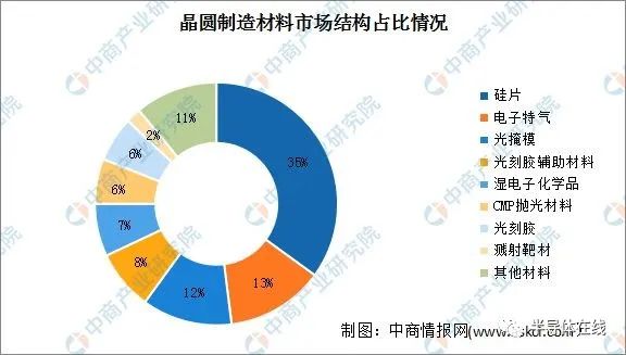 20BBIN BBIN宝盈22年半导体材料行业发展现状回顾(图3)