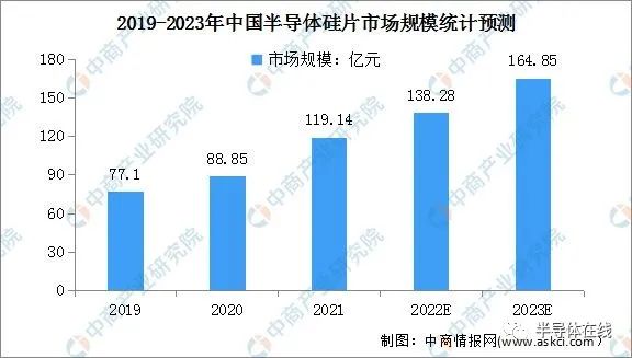 20BBIN BBIN宝盈22年半导体材料行业发展现状回顾(图4)