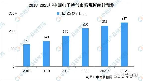 20BBIN BBIN宝盈22年半导体材料行业发展现状回顾(图6)