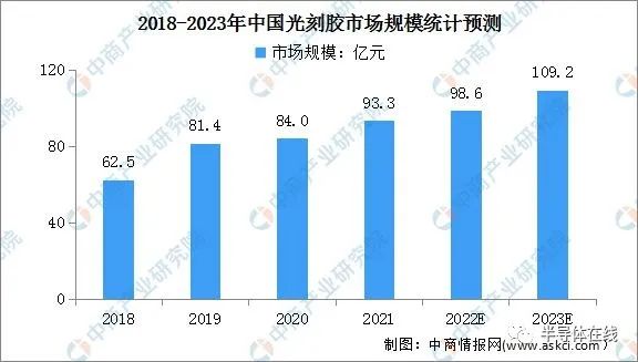 20BBIN BBIN宝盈22年半导体材料行业发展现状回顾(图5)