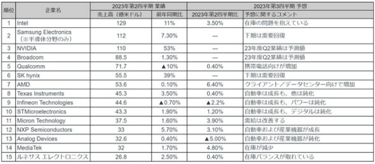 BBIN BBIN宝盈集团半导体公司真正排名：台积电第一英伟达第二(图2)