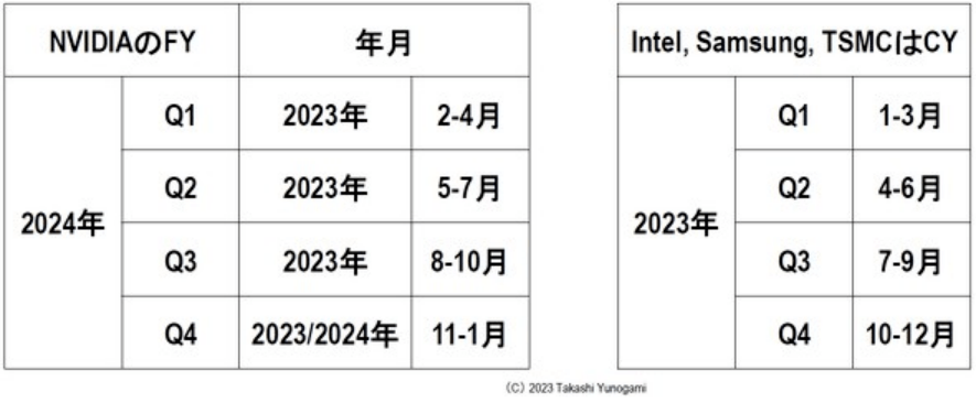 BBIN BBIN宝盈集团半导体公司真正排名：台积电第一英伟达第二(图4)