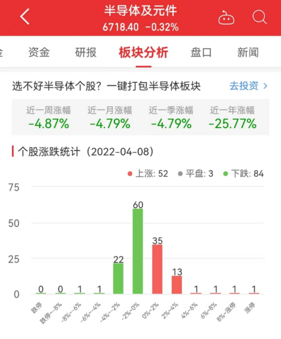 半导体板块跌032% 国芯科技涨881%居BBIN BBIN宝盈集团首