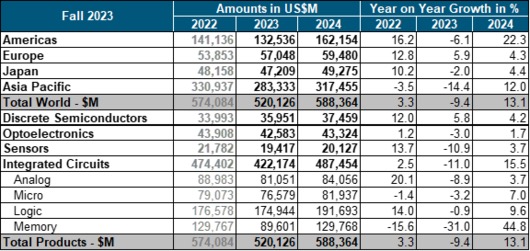 BBIN BBIN宝盈集团产业观察：2024年半导体全面复苏可期 但也有几许阴霾