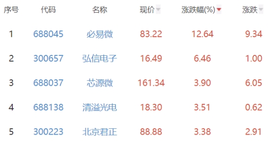 半导体板块跌215% 必易微涨126BBIN BBIN宝盈4%居首(图2)