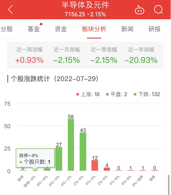 半导体板块跌215% 必易微涨126BBIN BBIN宝盈4%居首