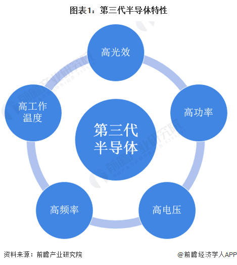 BBIN BBIN宝盈集团预见2023：一文深度了解2023年中国第三代半导体行业市场规模、竞争格局及发展前景