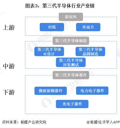 BBIN BBIN宝盈集团预见2023：一文深度了解2023年中国第三代半导体行业市场规模、竞争格局及发展前景(图3)