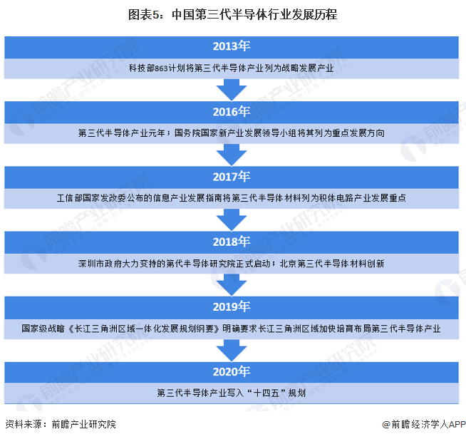 BBIN BBIN宝盈集团预见2023：一文深度了解2023年中国第三代半导体行业市场规模、竞争格局及发展前景(图5)