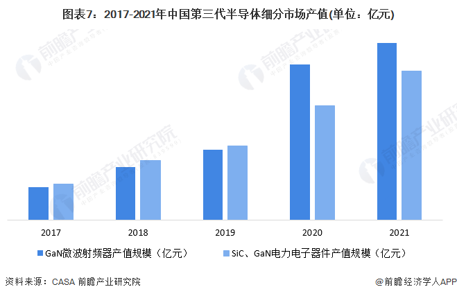 BBIN BBIN宝盈集团预见2023：一文深度了解2023年中国第三代半导体行业市场规模、竞争格局及发展前景(图7)