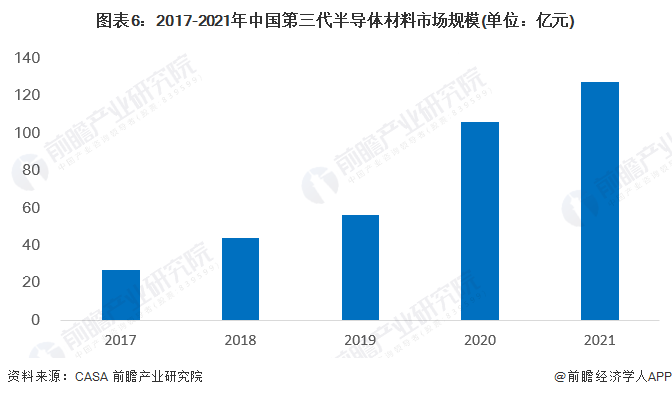 BBIN BBIN宝盈集团预见2023：一文深度了解2023年中国第三代半导体行业市场规模、竞争格局及发展前景(图6)