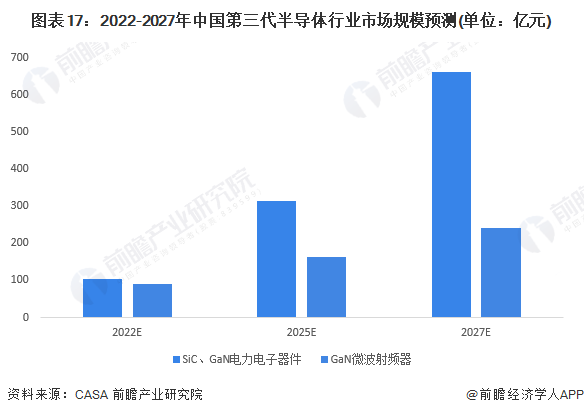 BBIN BBIN宝盈集团预见2023：一文深度了解2023年中国第三代半导体行业市场规模、竞争格局及发展前景(图17)