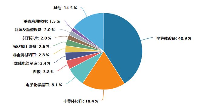 半导体产业链景气向BBIN BBIN宝盈好这一细分领域机遇不容忽视(图2)