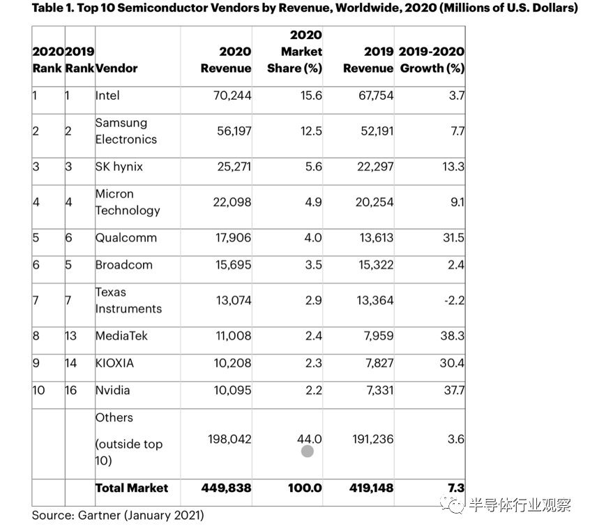 半导体龙头盘踞的美国BBIN BBIN宝盈