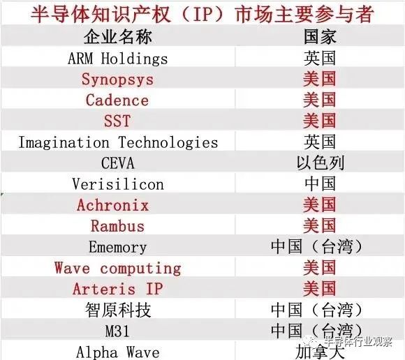 半导体龙头盘踞的美国BBIN BBIN宝盈(图6)