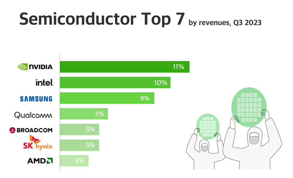 BBIN BBIN宝盈国产加油！全球半导体现状：英伟达台积电营收、代工第一 高通领跑手机CPU(图2)