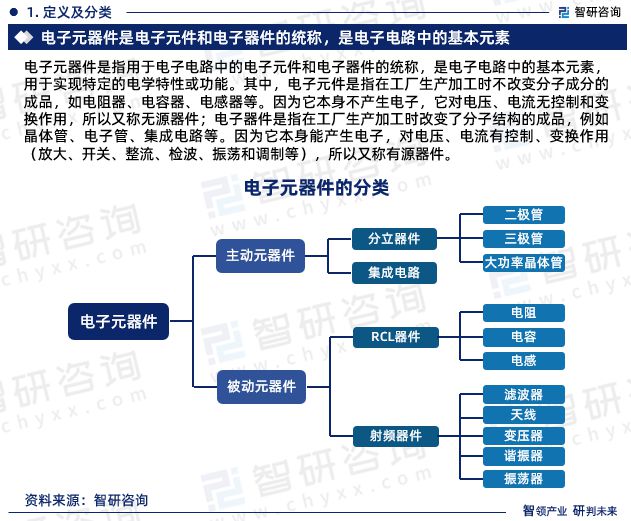 BBIN BBIN宝盈集团智研咨询发布：中国电子元器件行业市场研究及发展趋势预测报告(图3)