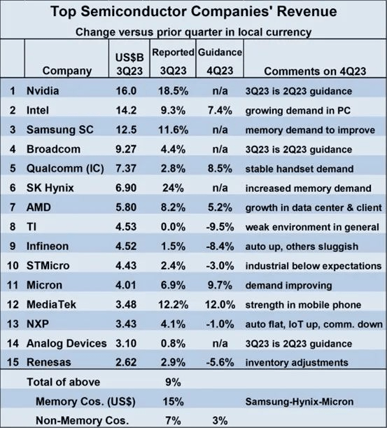 全球TOP15半导体公BBIN BBIN宝盈集团司最新排名(图2)