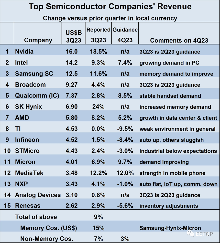 BBIN BBIN宝盈集团全球半导体最新排名TOP15！(图2)