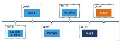 中芯国际半导体公司——先图存再BBIN BBIN宝盈救亡