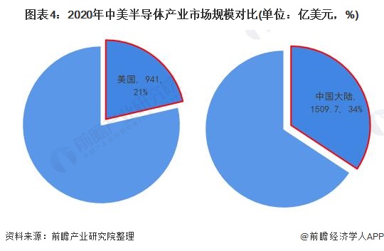 BBIN BBIN宝盈集团中国半导体专利数量全球第一！韩媒：中美竞争使中国半导体崛起【附中美产业发展对比分析】