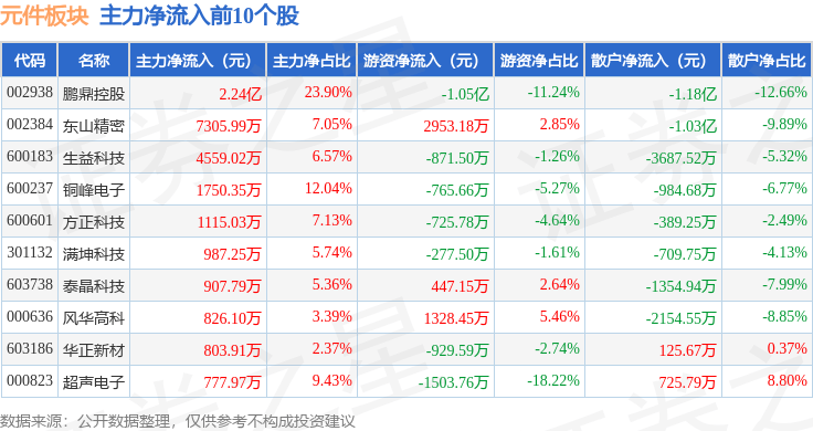 元件板块3月18日涨366%生益BBIN BBIN宝盈集团电子领涨北向资金增持186亿元