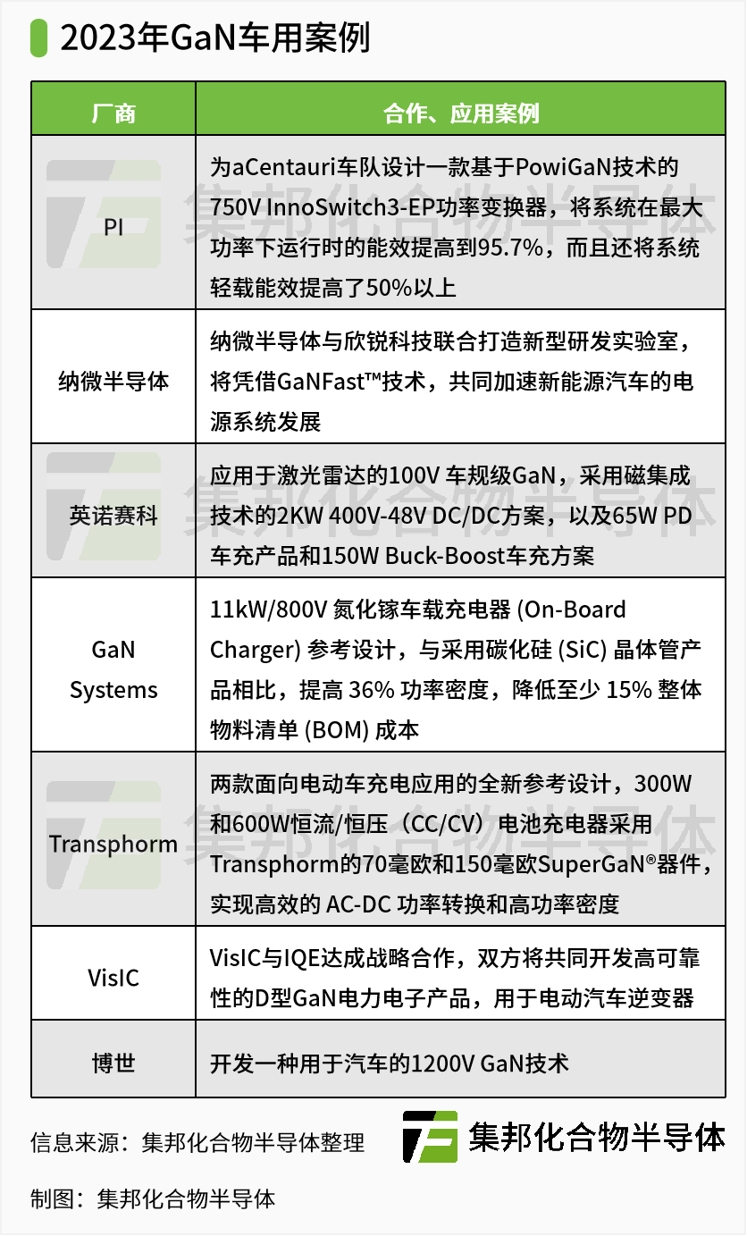 全球BBIN BBIN宝盈集团GaN最新应用进展！