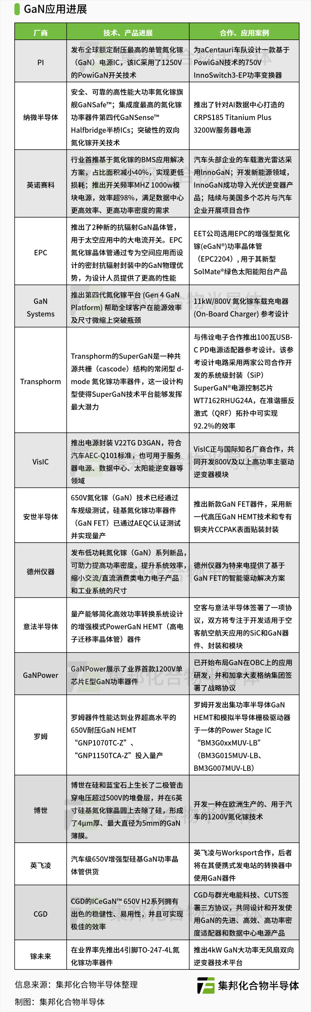 全球BBIN BBIN宝盈集团GaN最新应用进展！(图3)