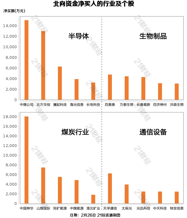 北向资金昨日净卖出1313亿元净卖出电子元件行业超5亿元（附名单BBIN BBIN宝盈集团）